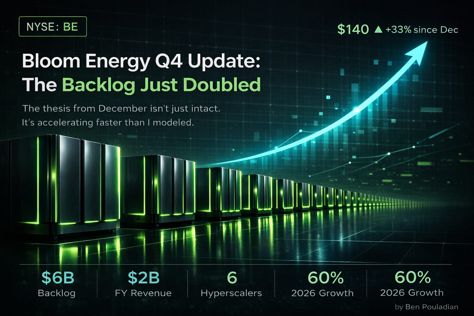 Bloom Energy Q4 Update: The Backlog Just Doubled